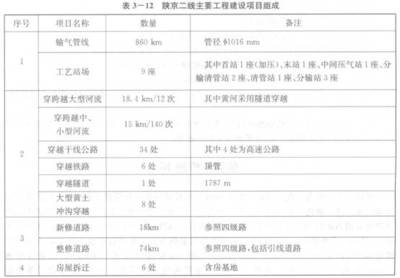 陜京二線輸氣管道工程 西部資源東輸?shù)慕?jīng)濟(jì)動(dòng)脈